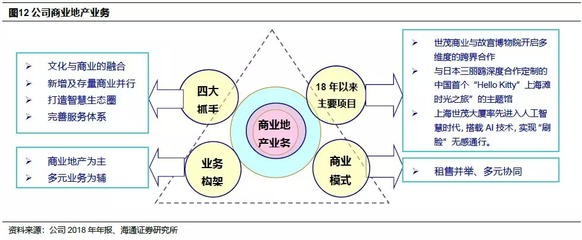 海通证券 世茂房地产（00813）业务发展势头强劲，高质量增长在即，商业综合体管理服务成新亮点